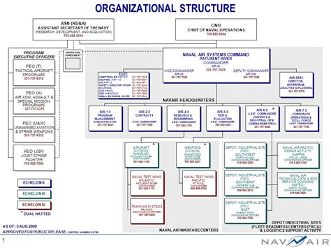 Pdf Improving Spawar Peo C4i Organizational Alignment To 48 Off