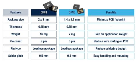 DFN5 package - STMicroelectronics