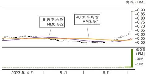 上升股纳英集团 阻力rm112 Klse Screener