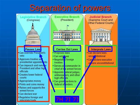 PPT 7 Principles Of The Constitution PowerPoint Presentation Free