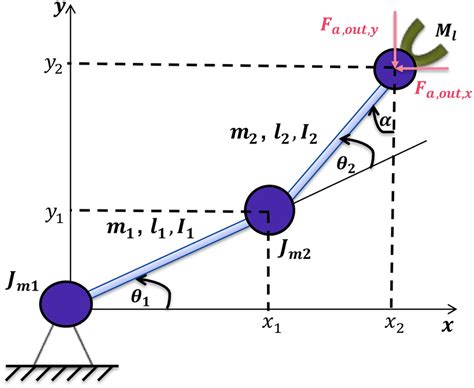 The Structure Of A Two Degrees Of Freedom Dof Robot Arm Y