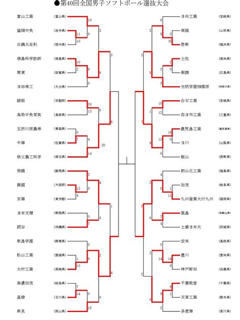 【ソフトボール】第40回全国高校男子選抜大会4日目結果 Bbmスポーツ ベースボール･マガジン社