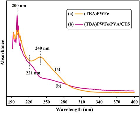 Uvvis Spectra Of A Tba Pwfe And B Tba Pwfe Pva Cts Nanohybrid