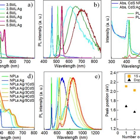 A Absorption And B Pl Spectra Of Cdse And Cdse Ag Npls With