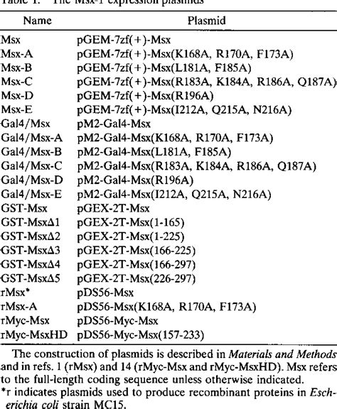 Table From A Role For The Msx Homeodomain In Transcriptional