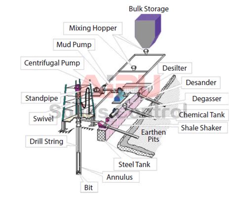 Drilling Mud Circulation System Drilling Fluid Management And Disposal