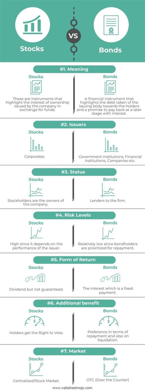 Stocks Vs Bonds Meaning Key Differences Pros And Cons