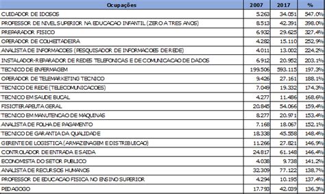 Pesquisa Mostra As Profiss Es Que Mais Avan Aram No Brasil