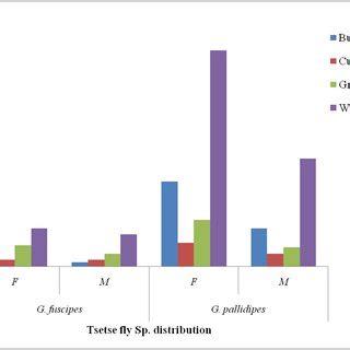 The Distribution Of Tsetse Y Species By Sex And Ecological Variation