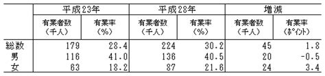 平成28年社会生活基本調査結果報告 茨城県民の生活時間と生活行動 ／茨城県