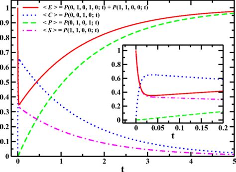 All Units Are Si Units Michaelis Menten Enzyme Kinetics Exact