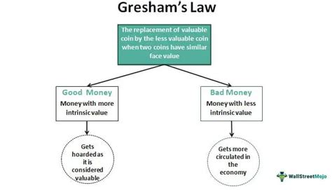 Gresham's Law - Definition, Explanation, Example, Limitations