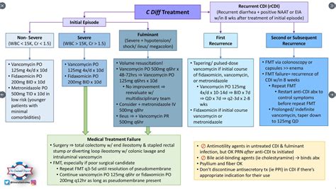 Summary Of ACG Clostridioides Difficile Adult Guidelines Gutsandgrowth