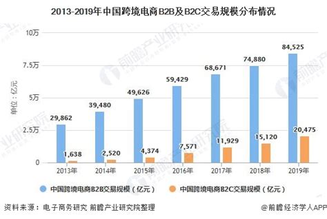 2020年中国跨境电商行业发展现状及细分市场分析 跨境出口、b2b模式占主导地位 前瞻趋势 前瞻产业研究院