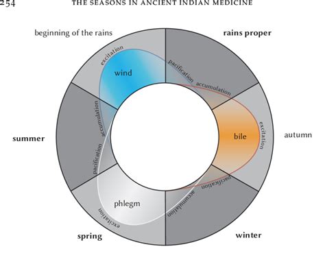 Moderate And Extreme Seasons According To Ss 16 Prāvṛṣ Scheme