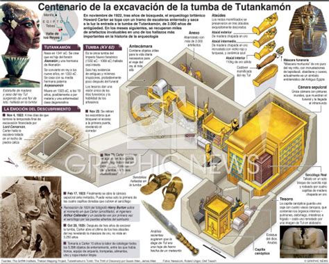 EGIPTO Cien años del descubrimiento de la tumba de Tutankamón infographic