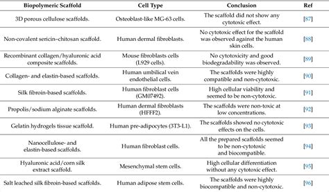 Figure 2 From Insights Into The Role Of Biopolymer Aerogel Scaffolds In Tissue Engineering And