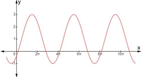 Sinusoidal