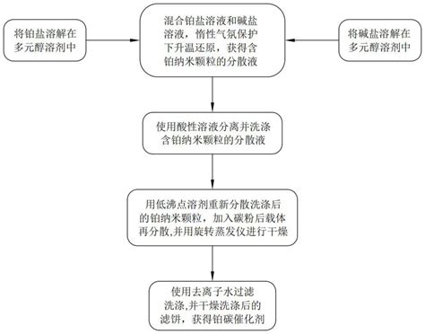 一种均匀高效小粒径铂碳纳米催化剂的制备方法与流程