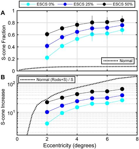 A S Cone Percentage As A Function Of Retinal Eccentricity In