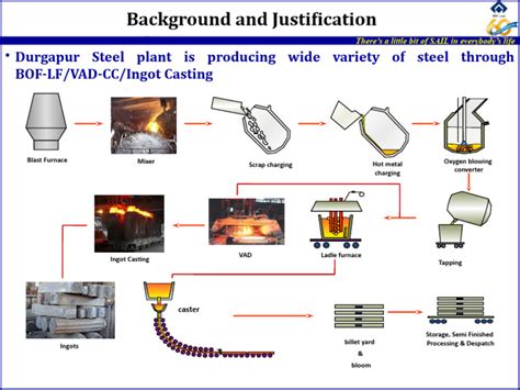 Steel Making Process | PDF