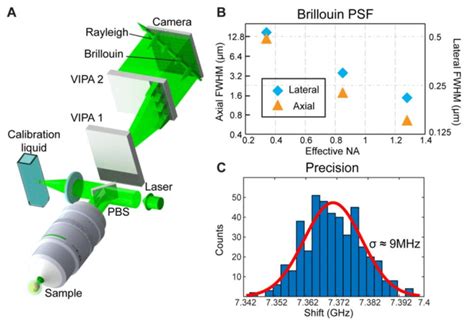 Brillouin Microscope Setup And Characterization A Schematic Of The