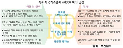 한미fta 반대하는 이유 중 하나인 Isd조항 네이버 블로그