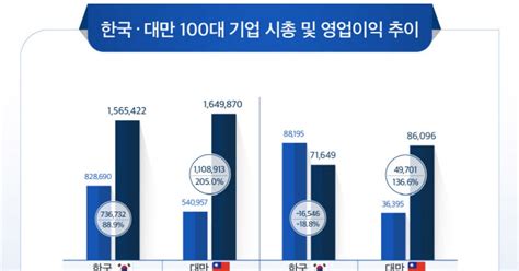 삼성전자 10년새 Tsmc에 시총·영업익 밀렸다