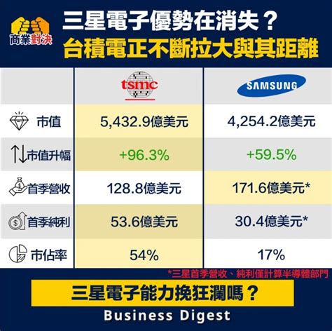 【台積電強到追不上】分析三星電子其實不斷被台積電拉大距離的原因 Techorange 科技報橘