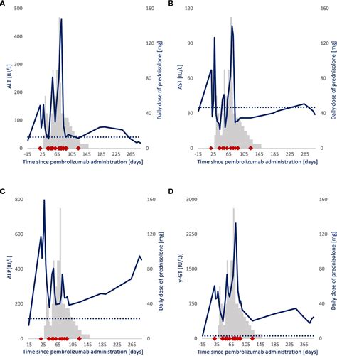 Frontiers Case Report Pharmacokinetics Of Pembrolizumab In A Patient