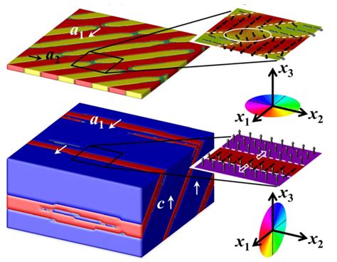 Phase Field Simulation Of An Example Co 60 Fe 40 Batio 3 System Where