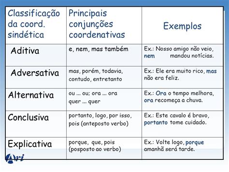 Tabela De Conjunções Coordenativas REVOEDUCA