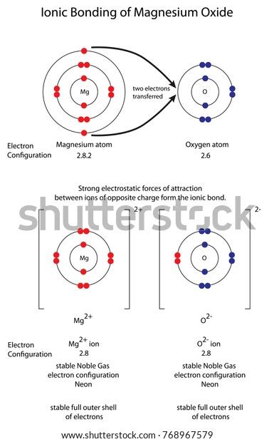 Magnesium Oxide Dot And Cross Diagram