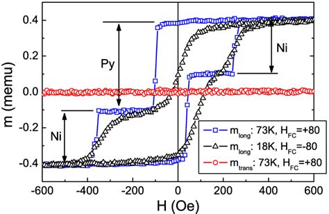 Color Online Vsm Longitudinal And Transverse Hysteresis Loops With Download Scientific