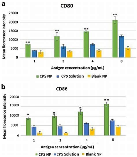 Dose Dependent Expression Of CD80 And CD86 Molecules In THP 1 Cells