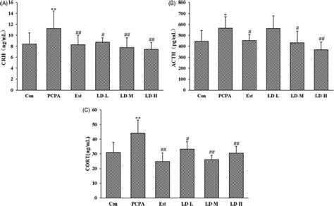 Effects Of LD Extract On Serum Levels Of CRH A ACTH B And CORT C