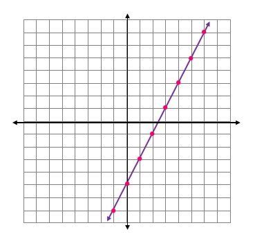 Equation Of A Linear Function Flashcards Quizlet