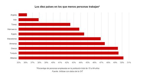 Los 10 Países En Los Que Más Y Menos Gente Tiene Trabajo Infobae