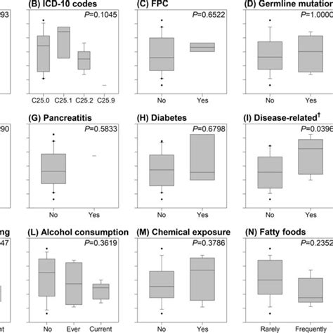 Mean Age At Diagnosis Of Pancreatic Cancer By Sex Codes Genetic Download Scientific Diagram