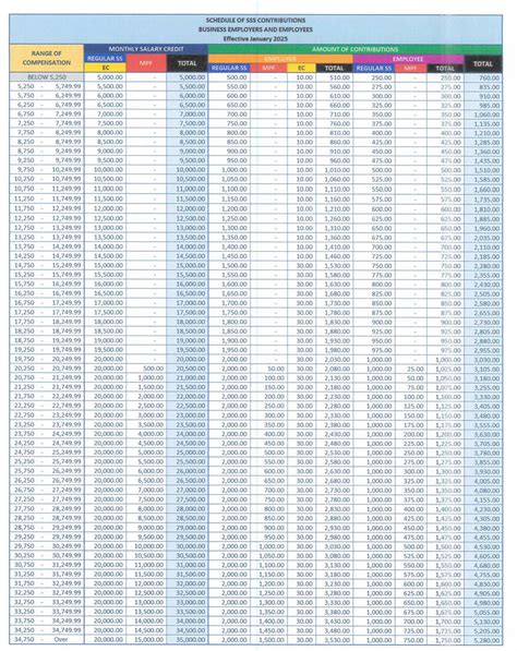 New SSS Contribution Table Rates Effective 2025