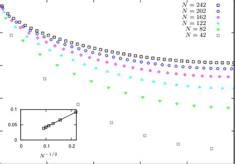 The Function F 2 σ Seems To Converge To The Cft Prediction F N σ