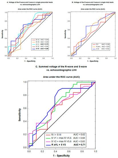 Jcm Free Full Text Electrocardiographic Versus Echocardiographic