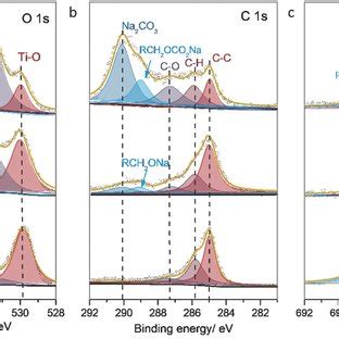 Chemical Characterization Of SEI Layers By XPS A O 1s B C 1s And