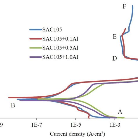 Electrical Conductivity Iacs Factor Of Aluminium Alloy After