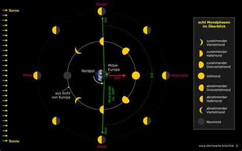 Animation Von Acht Mondphasen