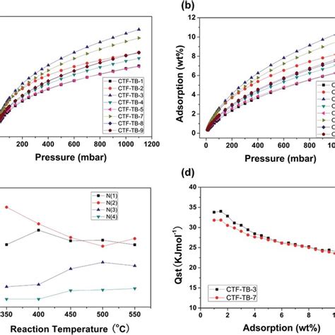 A Co 2 Adsorption Isotherms At 273 K Of Ctf Tbs B Co 2 Adsorption