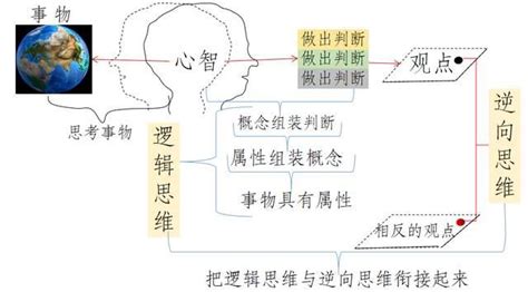 这样学习逆向思维，就能提升思考能力！四个方法，让你更聪明