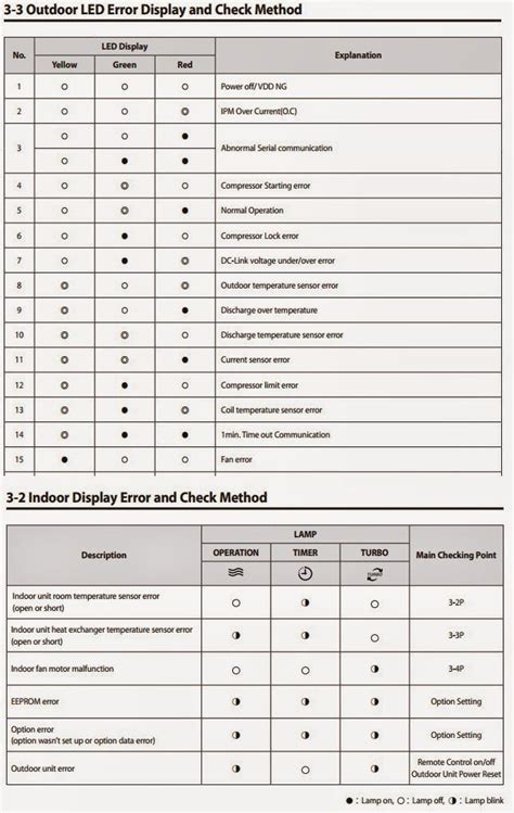 CÓdigos De Error Aire Acondicionados Refrigeration And Air