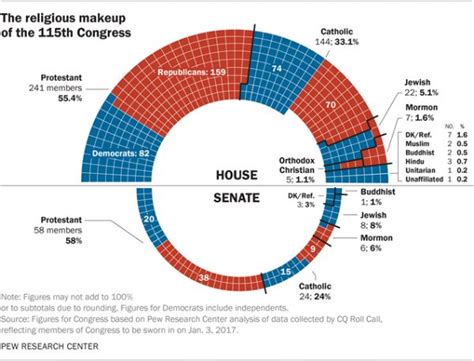 Religious Makeup Of The New Congress Overwhelmingly Christian