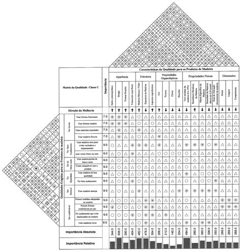 Matriz Qfd Casa Da Qualidade Classe C Fonte O Autor